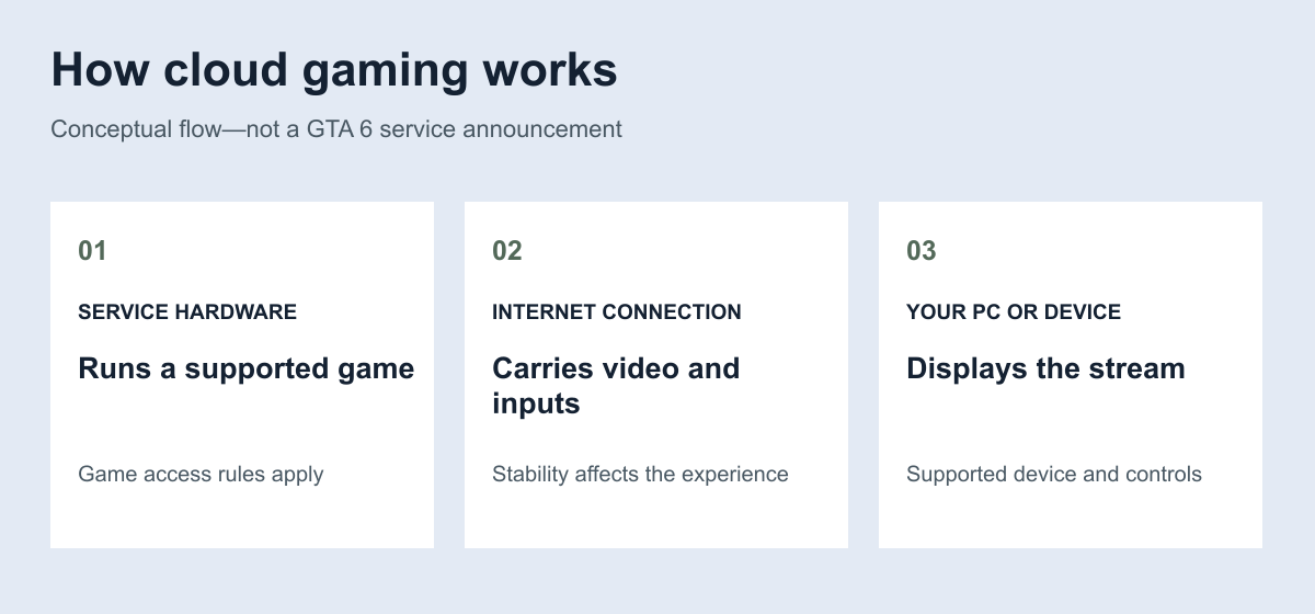 How cloud gaming works: SERVICE HARDWARE — Runs a supported game — Game access rules apply; INTERNET CONNECTION — Carries video and inputs — Stability affects the experience; YOUR PC OR DEVICE — Displays the stream — Supported device and controls