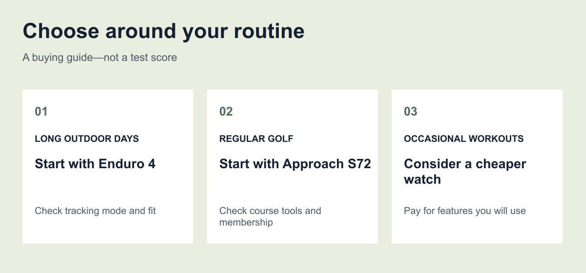 Choose around your routine: LONG OUTDOOR DAYS — Start with Enduro 4 — Check tracking mode and fit; REGULAR GOLF — Start with Approach S72 — Check course tools and membership; OCCASIONAL WORKOUTS — Consider a cheaper watch — Pay for features you will use