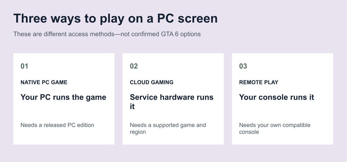 Three ways to play on a PC screen: NATIVE PC GAME — Your PC runs the game — Needs a released PC edition; CLOUD GAMING — Service hardware runs it — Needs a supported game and region; REMOTE PLAY — Your console runs it — Needs your own compatible console
