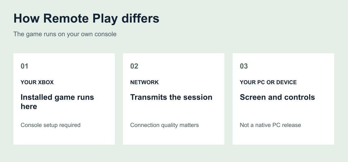 How Remote Play differs: YOUR XBOX — Installed game runs here — Console setup required; NETWORK — Transmits the session — Connection quality matters; YOUR PC OR DEVICE — Screen and controls — Not a native PC release