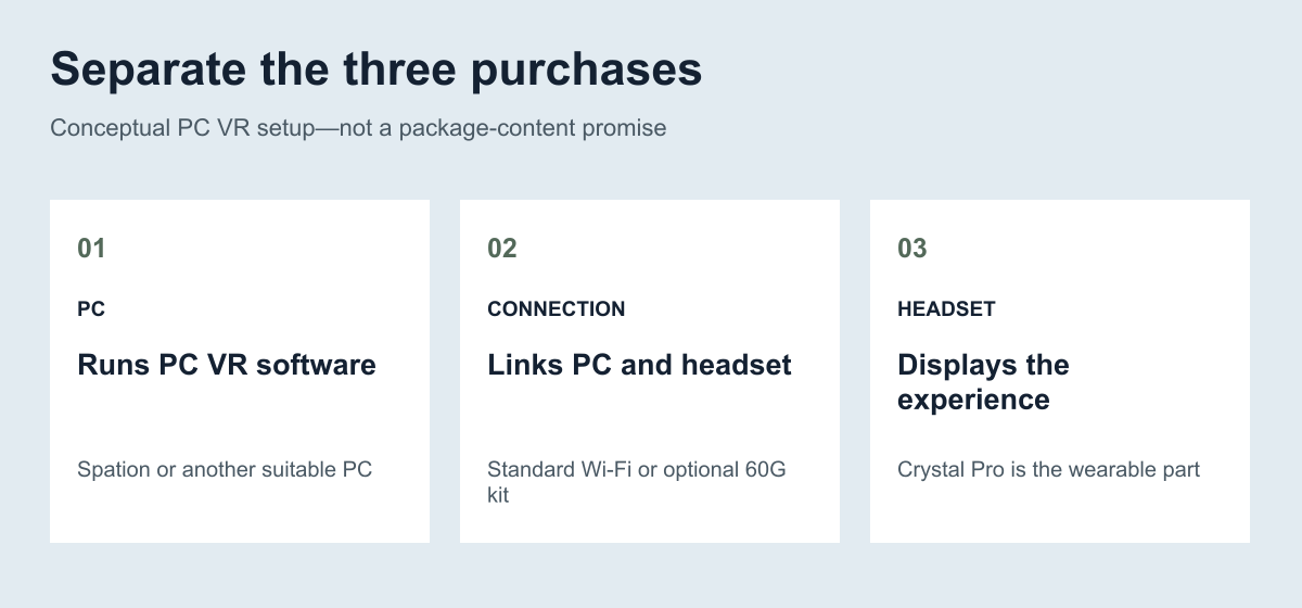 Separate the three purchases: PC — Runs PC VR software — Spation or another suitable PC; CONNECTION — Links PC and headset — Standard Wi-Fi or optional 60G kit; HEADSET — Displays the experience — Crystal Pro is the wearable part
