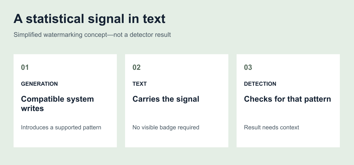 A statistical signal in text: GENERATION — Compatible system writes — Introduces a supported pattern; TEXT — Carries the signal — No visible badge required; DETECTION — Checks for that pattern — Result needs context