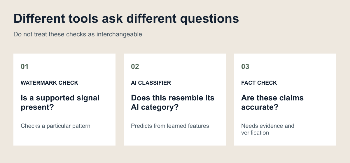 Different tools ask different questions: WATERMARK CHECK — Is a supported signal present? — Checks a particular pattern; AI CLASSIFIER — Does this resemble its AI category? — Predicts from learned features; FACT CHECK — Are these claims accurate? — Needs evidence and verification